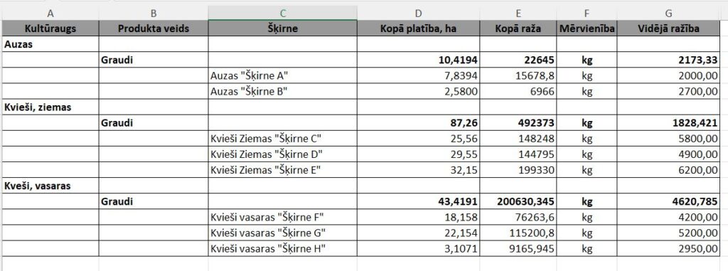 Attēls Nr. 2 “Ražas uzskaites pārskata piemērs sistēmā Mans Lauks” 