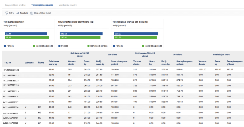 teļu augšanas analīze